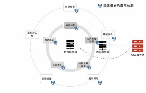 騰訊御界NDR 一站式勒索病毒解決方案，從預防、檢測到響應的全周期守護
