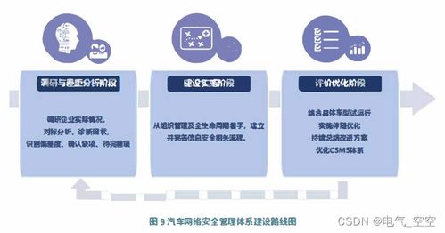 汽車網絡安全管理體系框架與評價 汽車網絡安全管理體系框架